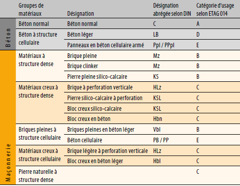 Catégorie des structures de façade