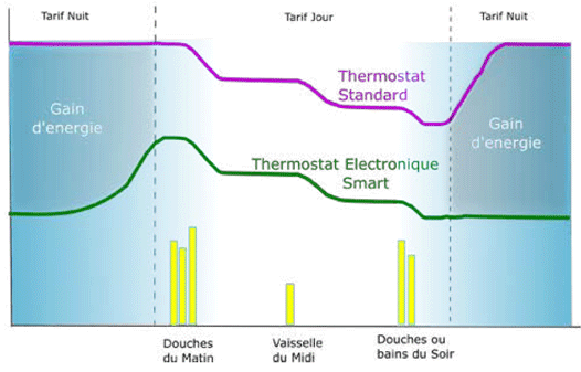 Fonction Smart