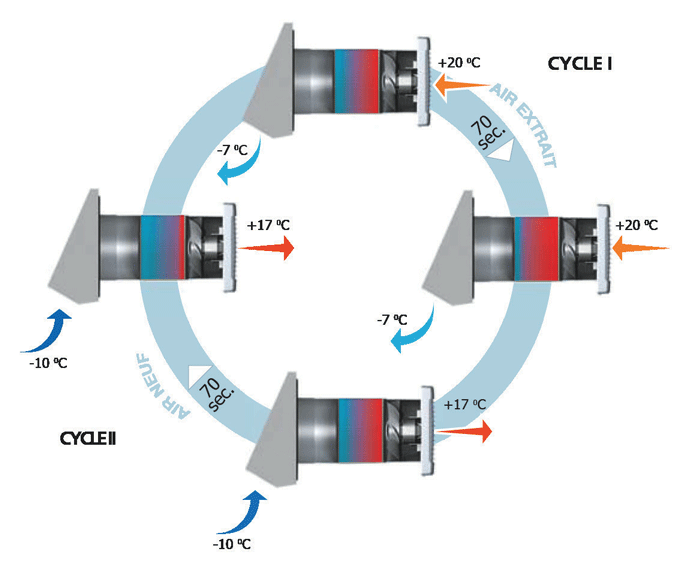 cycle de ventilation confozen