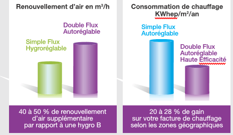 choix vmc double flux