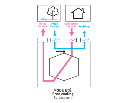 optiméa fonctionnement en été