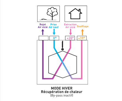 optiméa fonctionnement en hiver